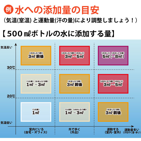 水への目安