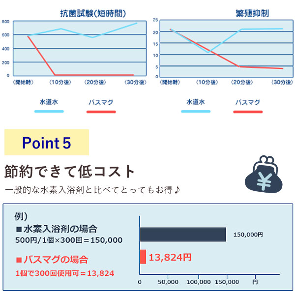 バスマグは一般的な水素入浴剤と比べてとってもお得です
