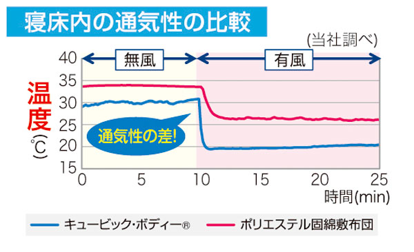 キュービックボディの寝床内の通気性の比較