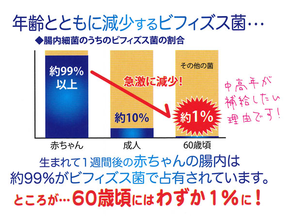 しっかり腸まで届く
