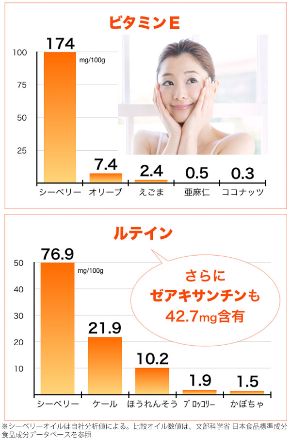 ルテインさらにゼアキサンチンも42.7mg含有