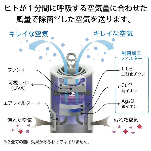 ヒトが1分間に呼吸する空気量に合わせた風量で除菌した空気を送ります。
