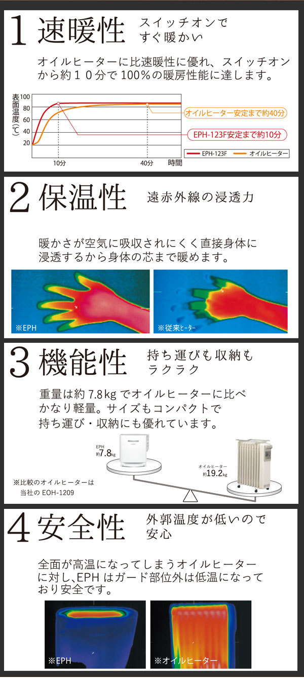 スイッチオンから約10分で100%の暖房性能に達します。暖かさが空気に吸収されにくく直接身体に浸透するから身体の芯まで暖めます。重量は約7.8kgでオイルヒーターに比べかなり軽量。サイズもコンパクトで持ち運び・収納にも優れています。全面が高温になってしまうオイルヒーターに対し、EPHはガード部以外は低温になっており安全です。
