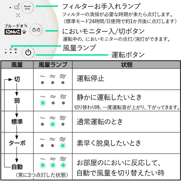 ブルーデオS型にゃんこモデルの使い方