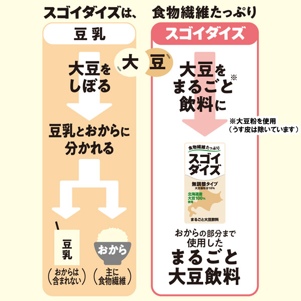 スゴイダイズ無調整タイプ（北海道産）まるごと大豆飲料