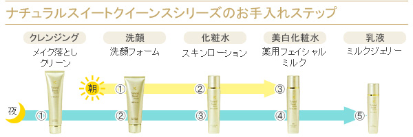 ナチュラルスィートクイーンスシリーズのスキンケアステップ