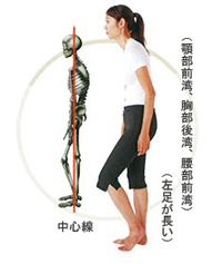 左足が長くなります