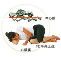 右半身を圧迫します