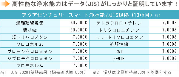 高性能な浄水能力のしくみ 繊維状活性炭でトリハロメタン・農薬・塩素を除去し、コーラルサンドによってお水を美味しくします。イオン交換繊維状活性炭で溶解性鉛(重金属イオン)を除去。高純度粒状活性炭で総トリハロメタン・CAT・カビ臭を除去。さらに中空糸膜フィルターで自然のミネラルはそのままに赤さび・濁り・雑菌・酸化アルミニウムなど微粒状金属を強力に除去!水本来のおいしさが味わえる秘密です