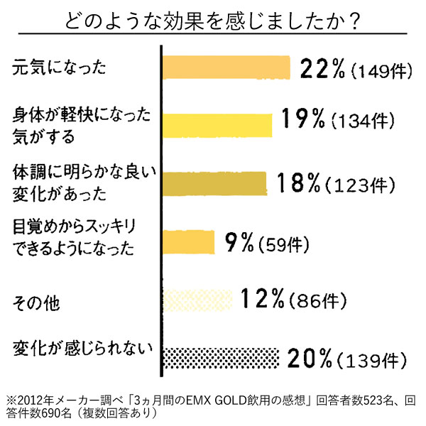 80%以上の方が1年以上ご愛飲してます