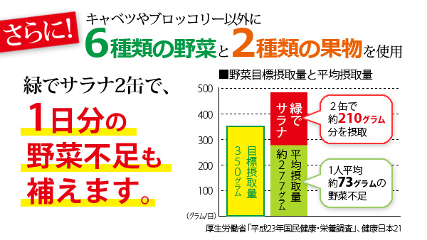 1日分の野菜不足も補える♪ 1日分の野菜不足も補える♪