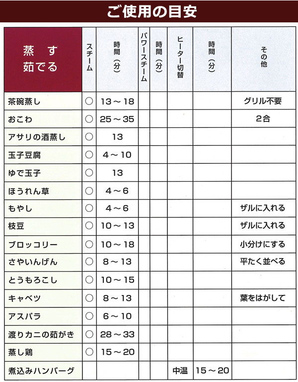 グランシェフご使用のめやす 蒸す・茹でる