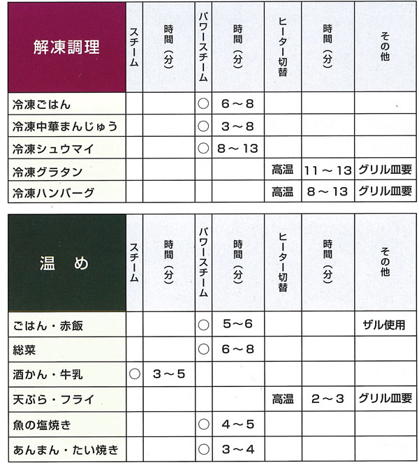 グランシェフご使用のめやす 解凍料理・温め